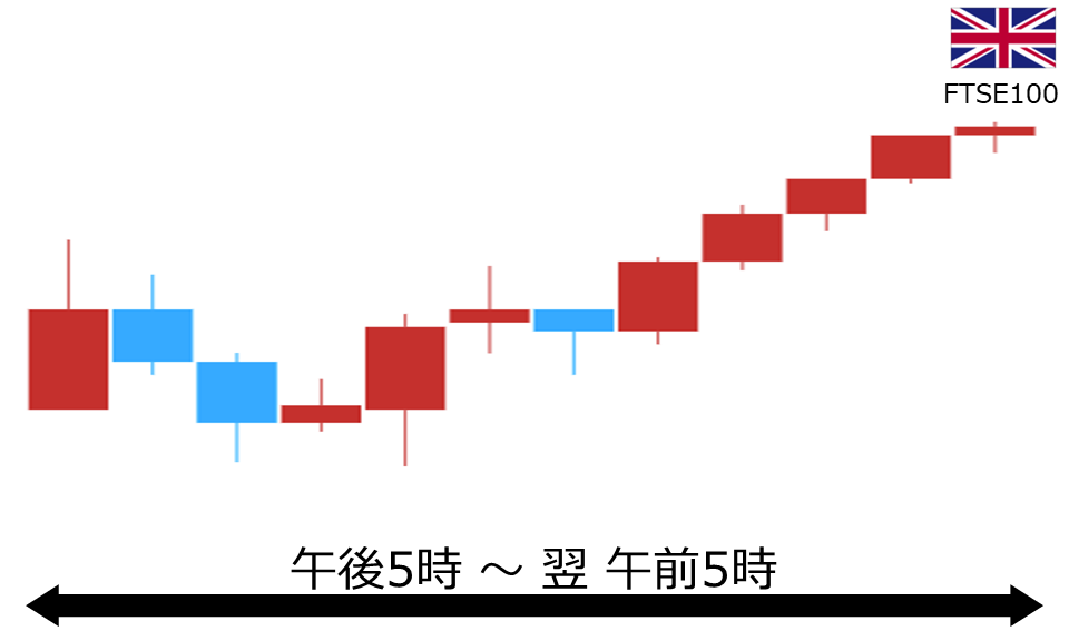 くりっく株365 FTSE100チャート