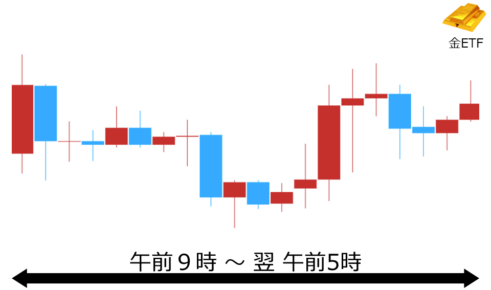 くりっく株365 金ETFチャート