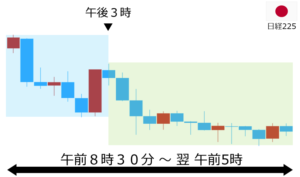 くりっく株365 日経225チャート