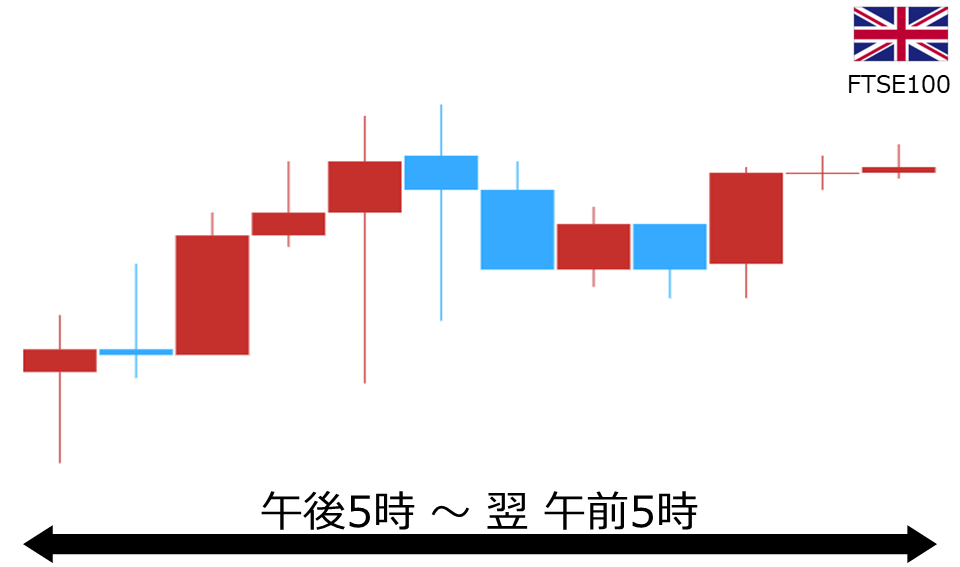 くりっく株365 FTSE100チャート