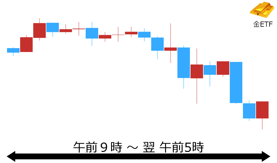 くりっく株365 金ETFチャート