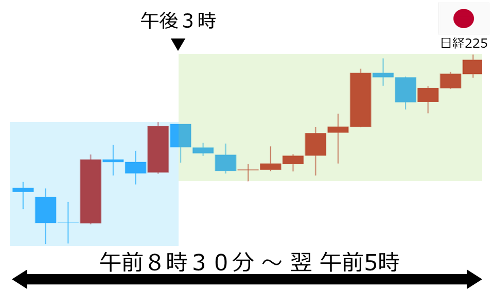 くりっく株365 日経225チャート