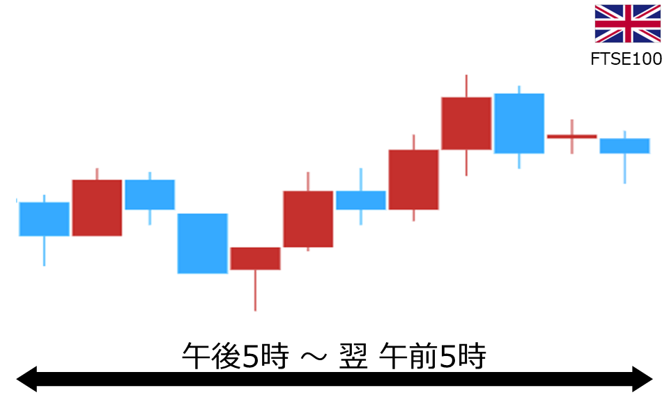 くりっく株365 FTSE100チャート