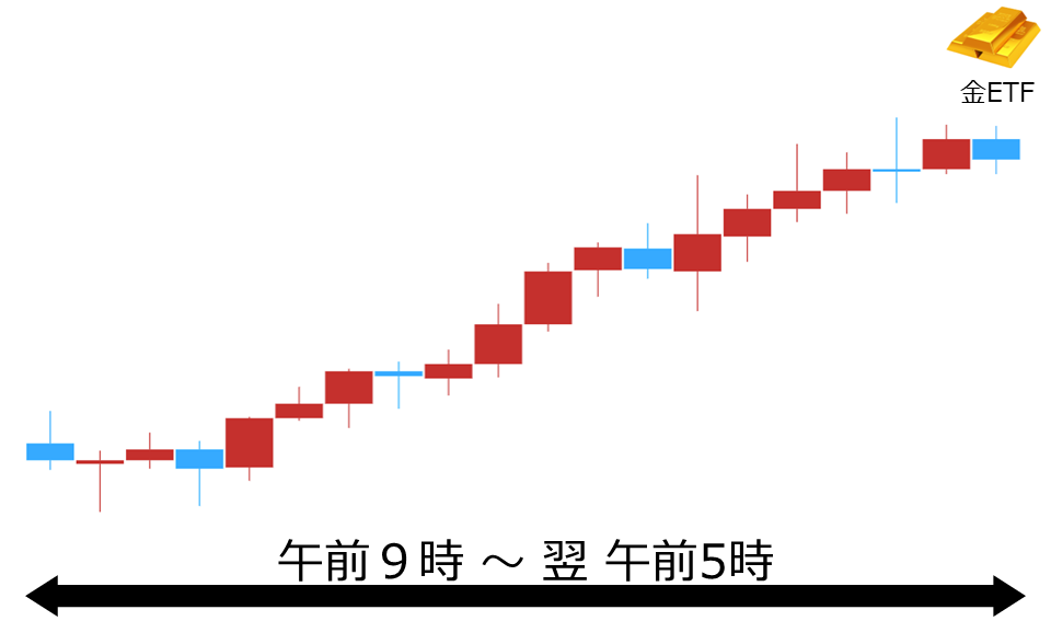 くりっく株365 金ETFチャート