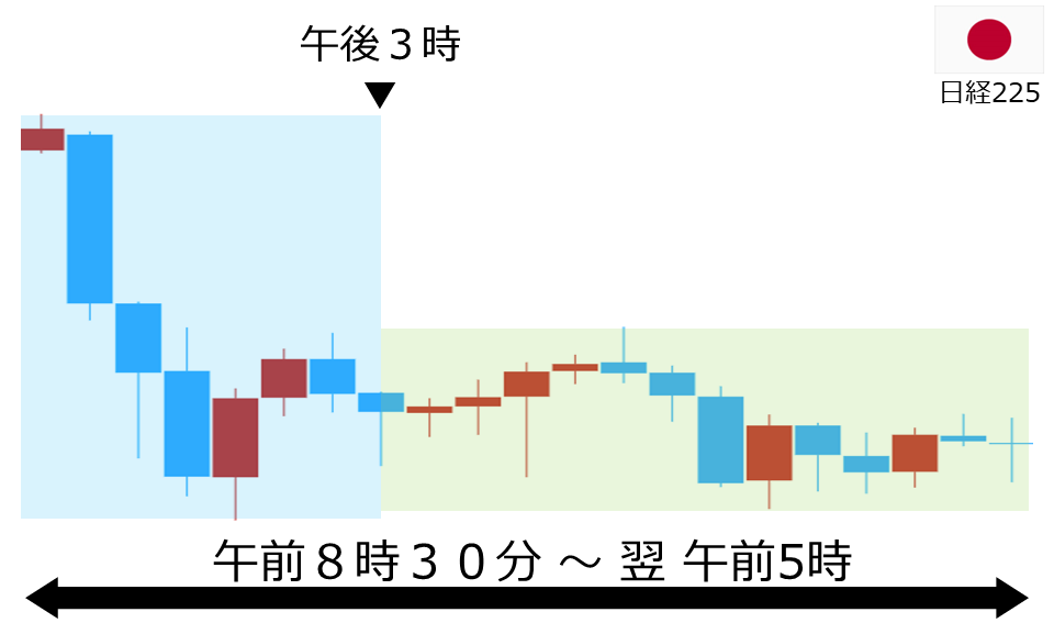 くりっく株365 日経225チャート