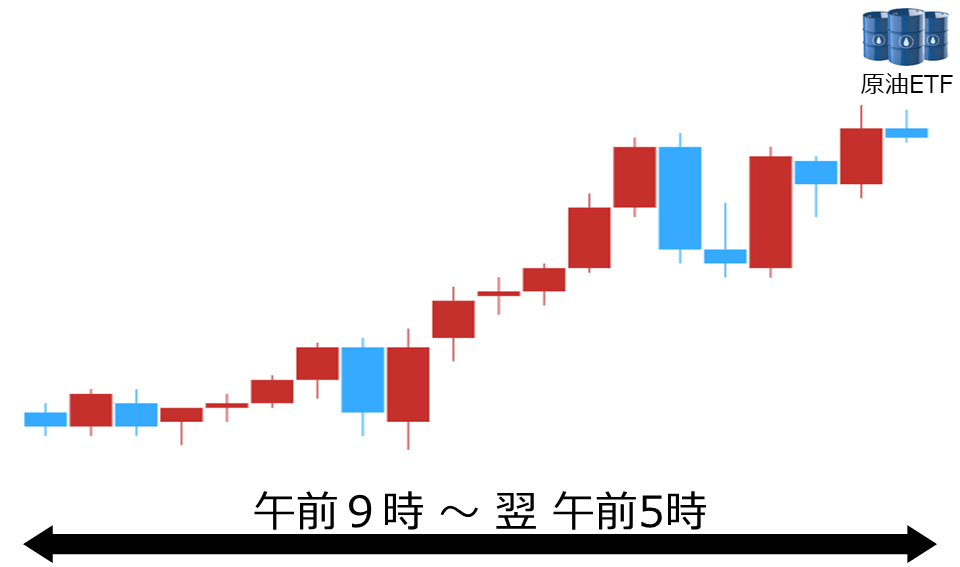 くりっく株365 原油ETFチャート