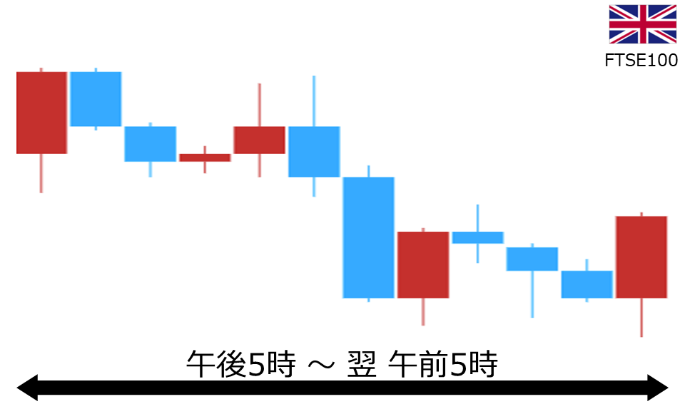 くりっく株365 FTSE100チャート