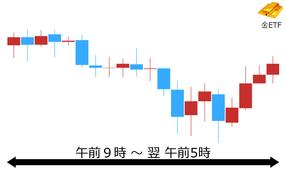 くりっく株365 金ETFチャート