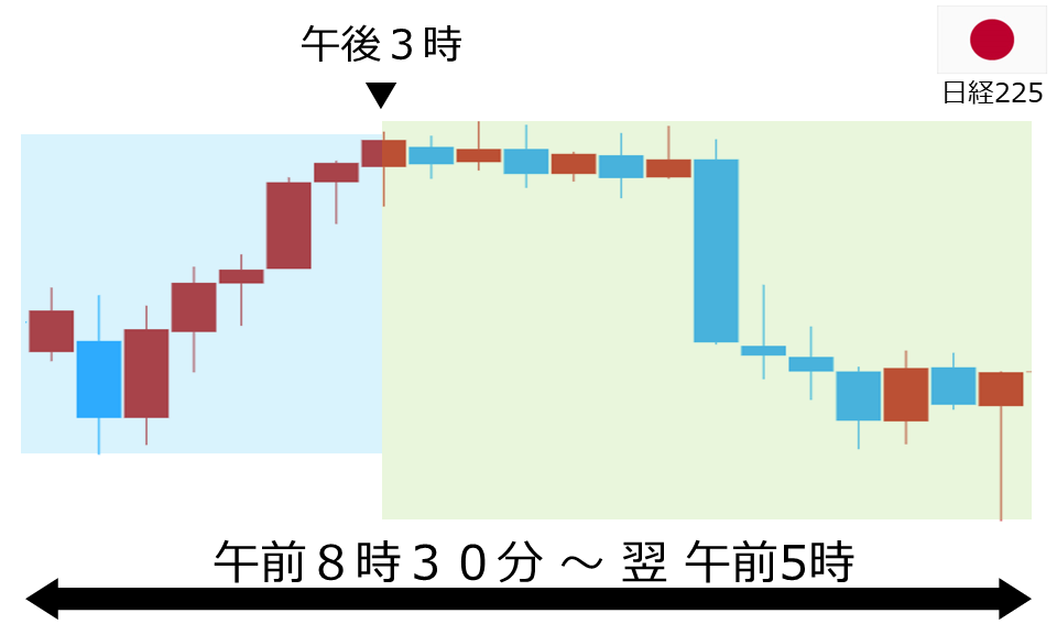 くりっく株365 日経225チャート