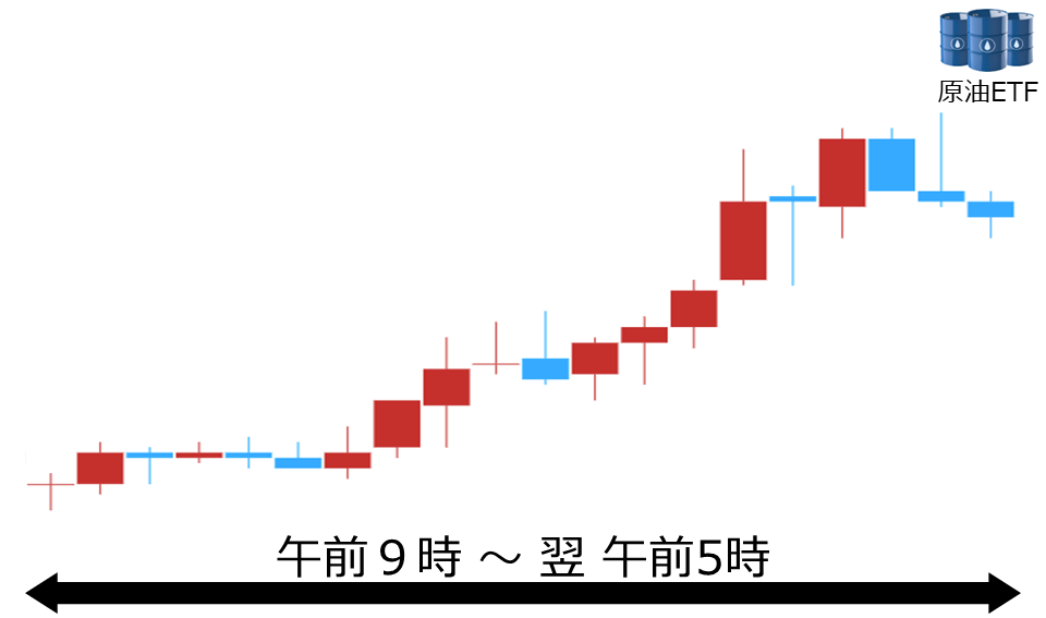 くりっく株365 原油ETFチャート