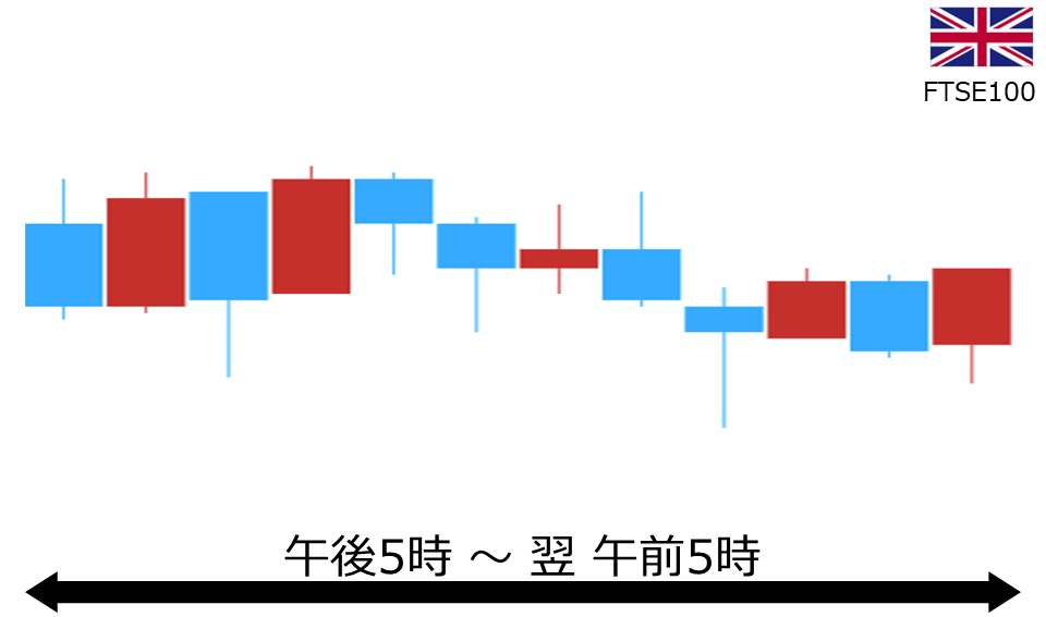 くりっく株365 FTSE100チャート