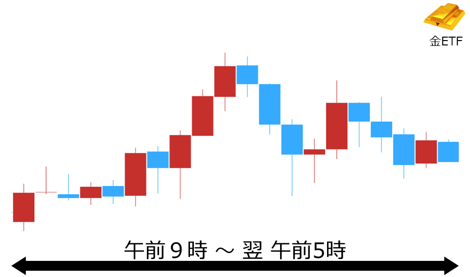 くりっく株365 金ETFチャート