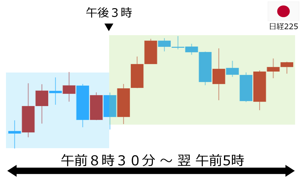 くりっく株365 日経225チャート