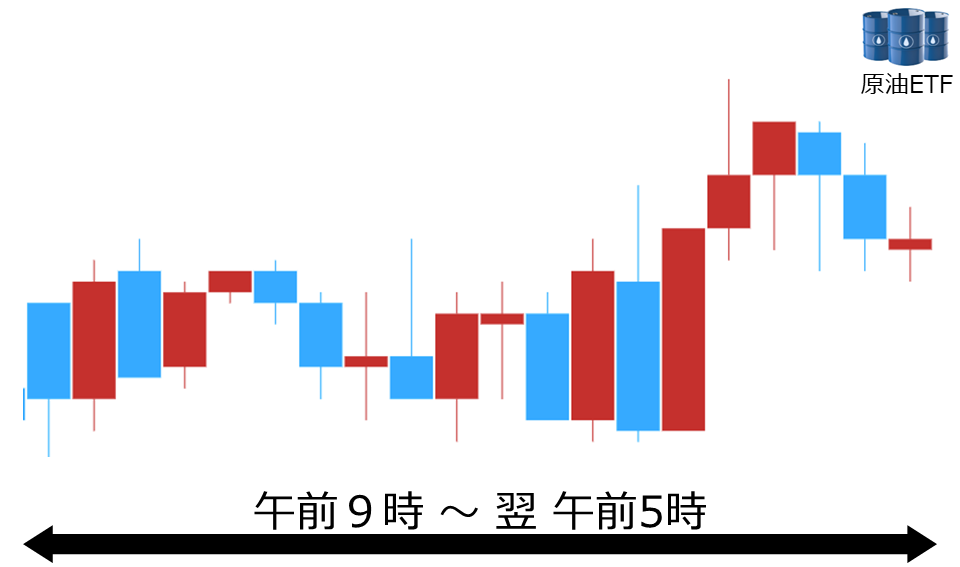 くりっく株365 原油ETFチャート
