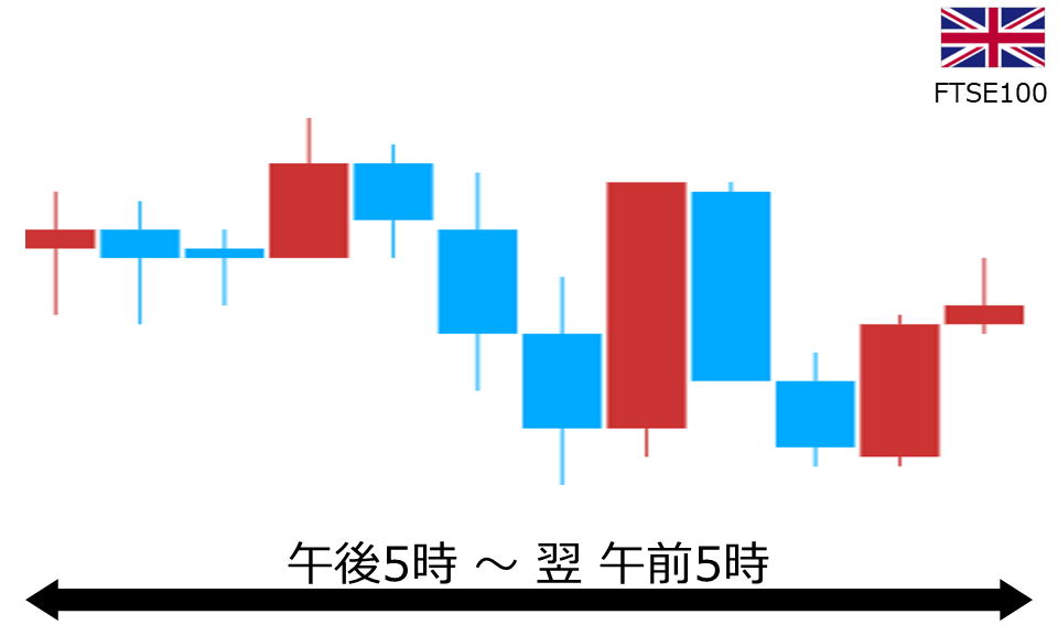 くりっく株365 FTSE100チャート