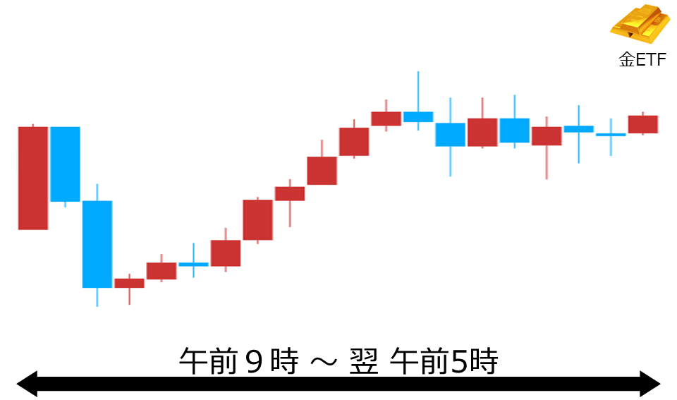 くりっく株365 金ETFチャート