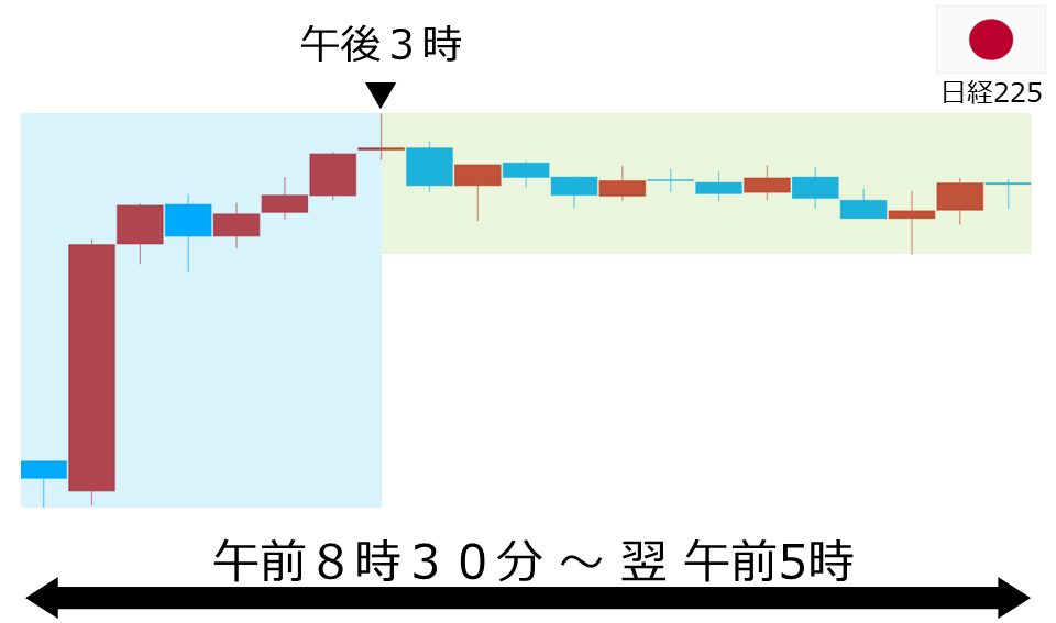 くりっく株365 日経225チャート