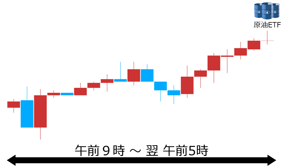 くりっく株365 原油ETFチャート