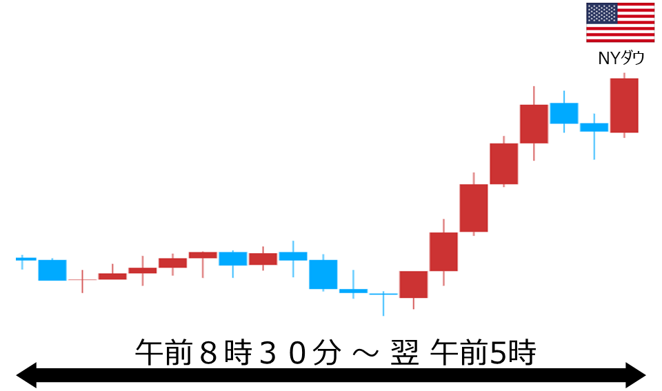 くりっく株365 NYダウチャート