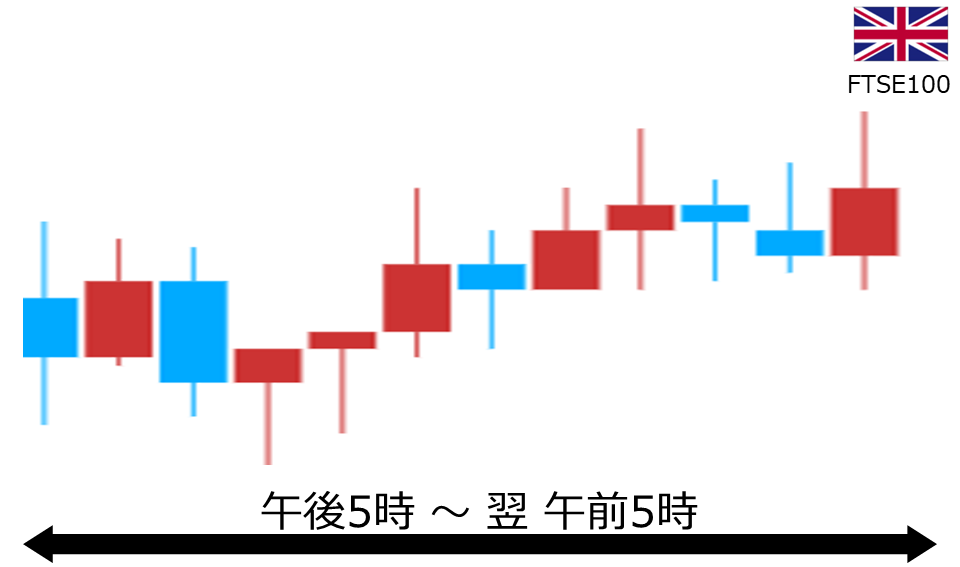 くりっく株365 FTSE100チャート