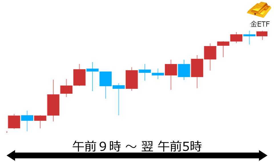 くりっく株365 金ETFチャート