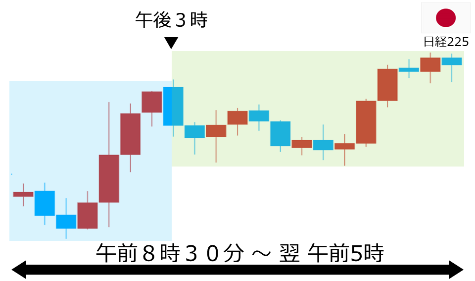 くりっく株365 日経225チャート