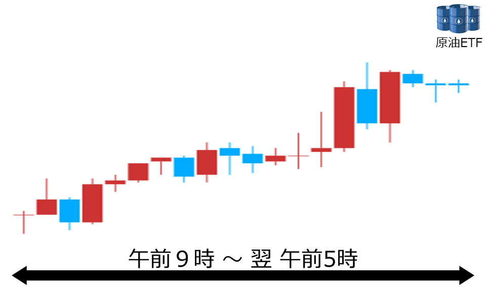 くりっく株365 原油ETFチャート
