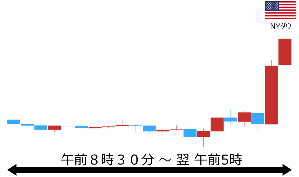 くりっく株365 NYダウチャート