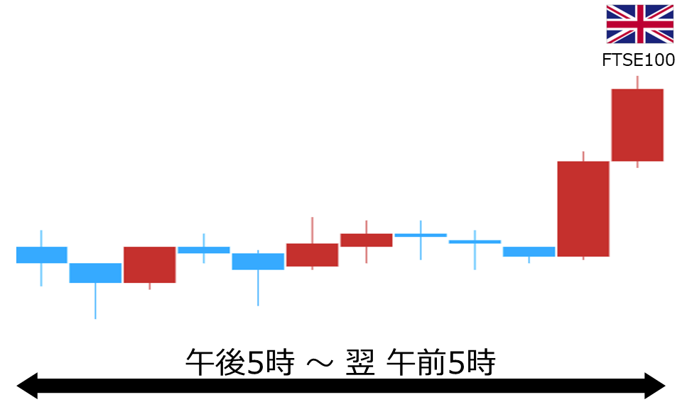 くりっく株365 FTSE100チャート