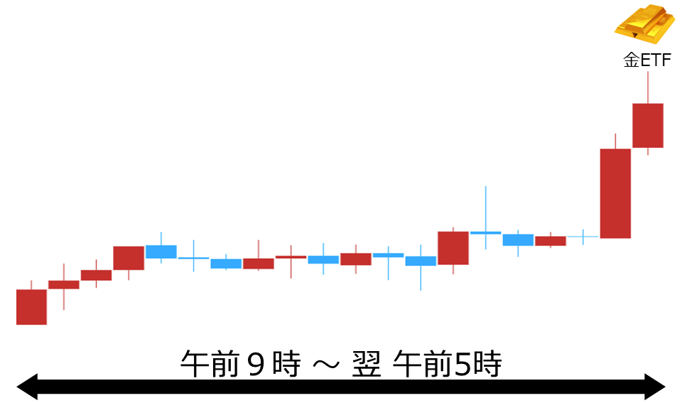 くりっく株365 金ETFチャート