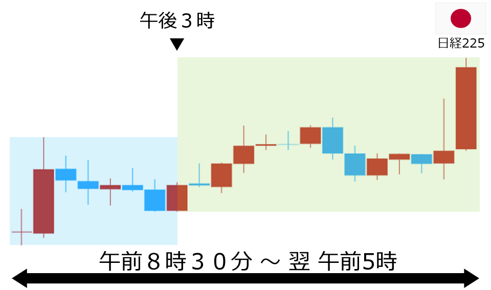 くりっく株365 日経225チャート