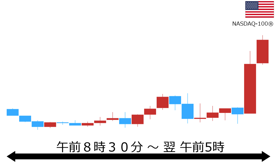 くりっく株365 NASDAQ-100チャート