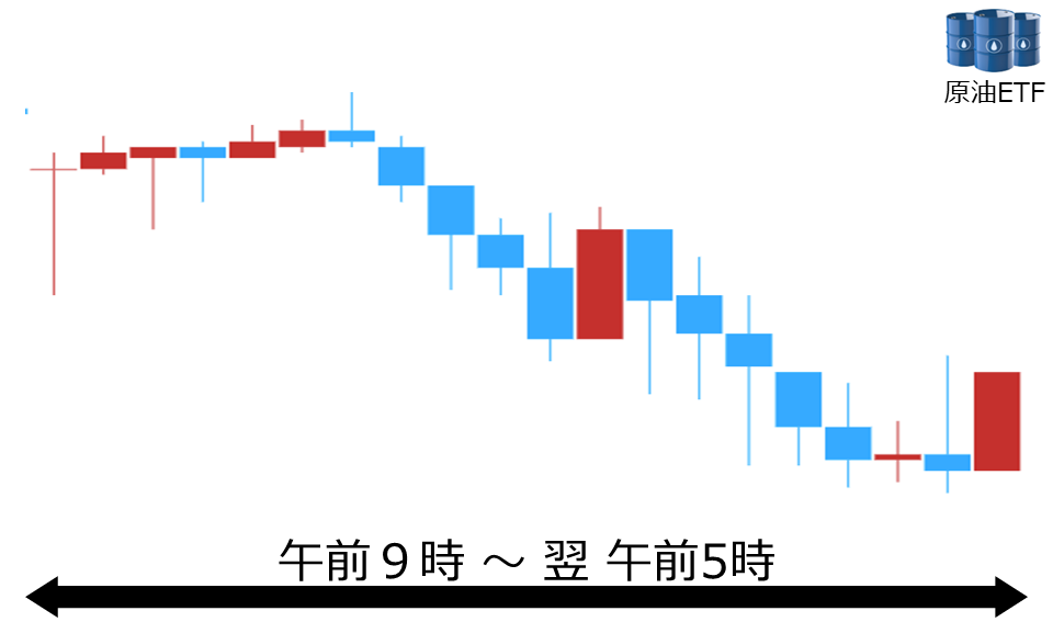 くりっく株365 原油ETFチャート