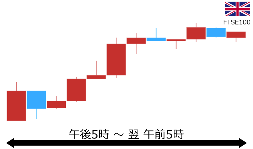 くりっく株365 FTSE100チャート