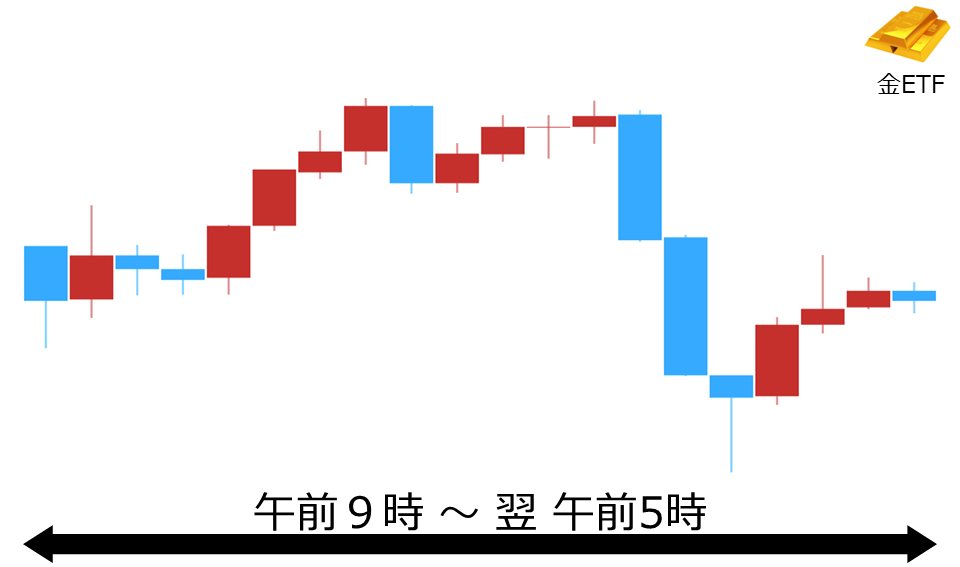 くりっく株365 金ETFチャート