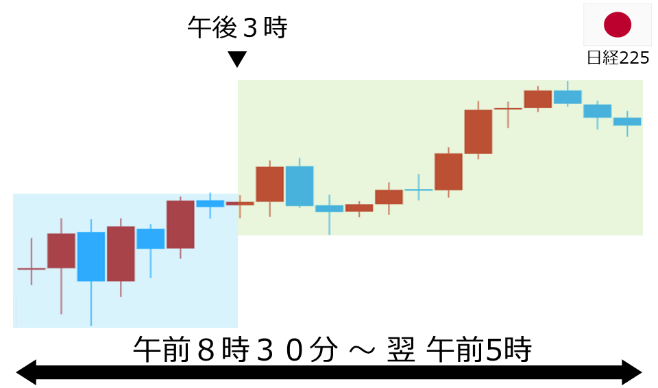 くりっく株365 日経225チャート