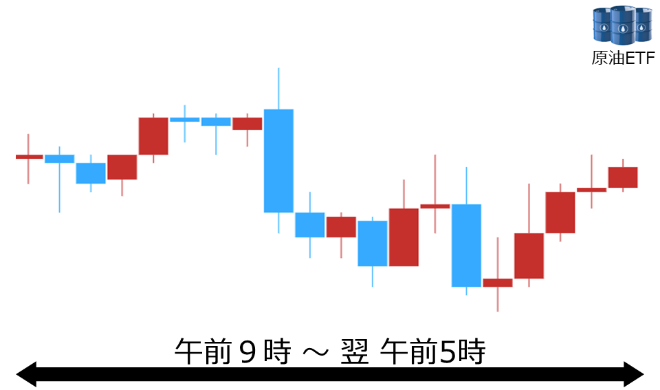 くりっく株365 原油ETFチャート