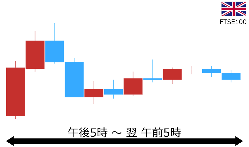 くりっく株365 FTSE100チャート