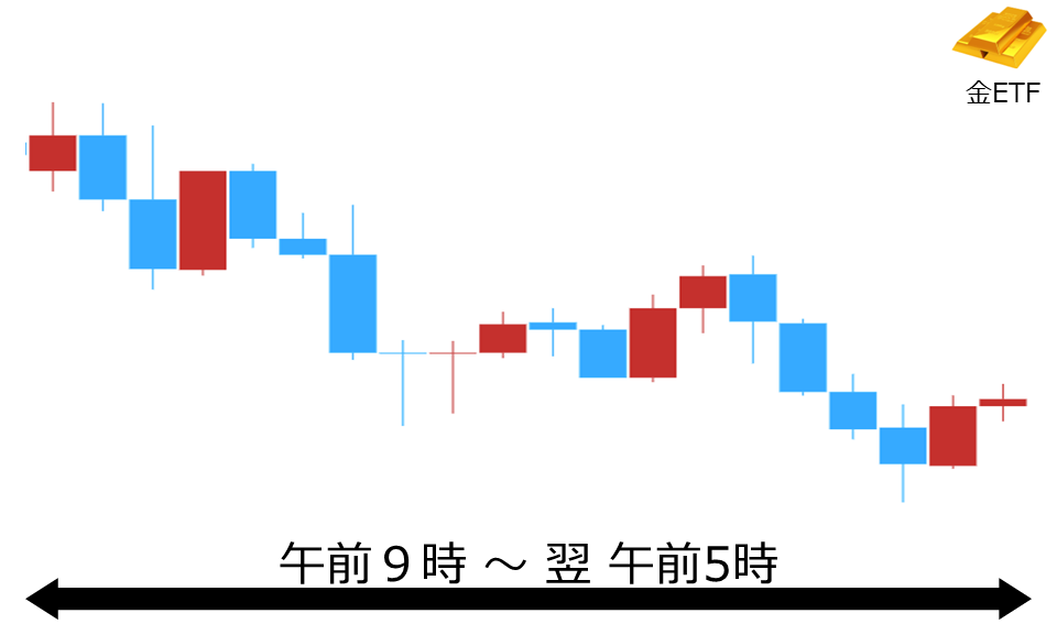 くりっく株365 金ETFチャート