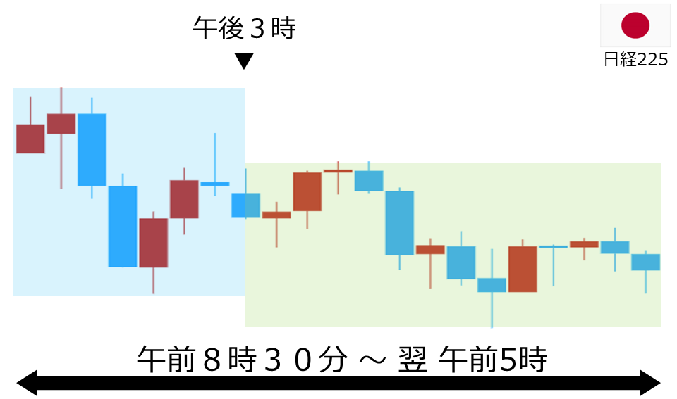 くりっく株365 日経225チャート