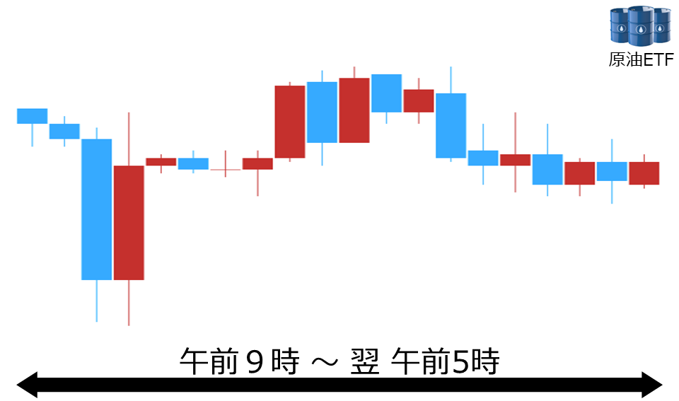 くりっく株365 原油ETFチャート