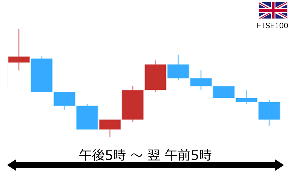 くりっく株365 FTSE100チャート