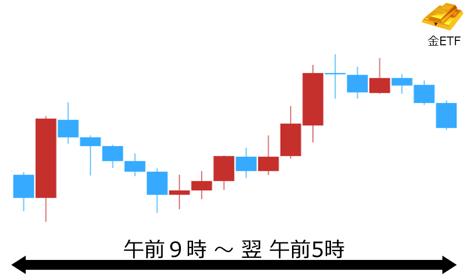 くりっく株365 金ETFチャート