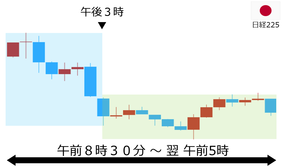 くりっく株365 日経225チャート