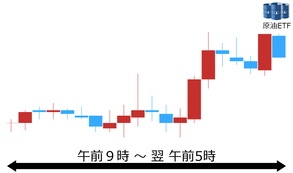 くりっく株365 原油ETFチャート