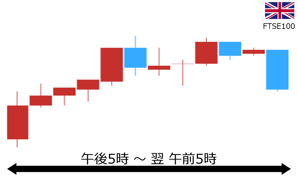 くりっく株365 FTSE100チャート