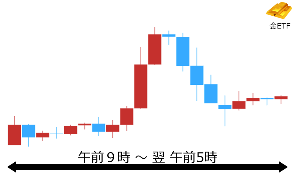 くりっく株365 金ETFチャート