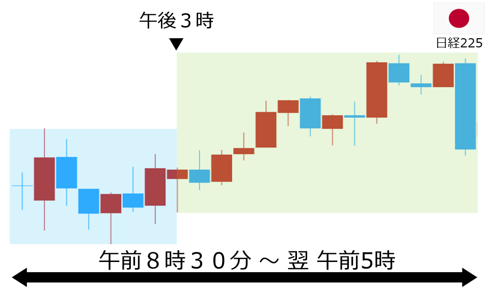 くりっく株365 日経225チャート