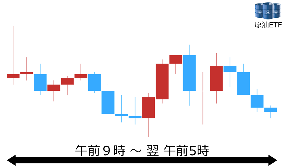 くりっく株365 原油ETFチャート