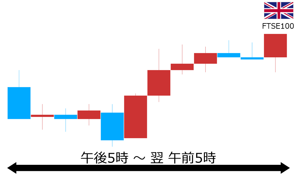 くりっく株365 FTSE100チャート